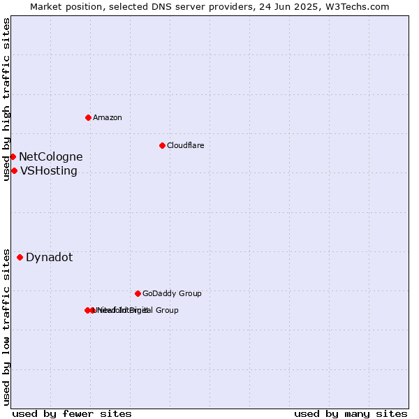Market position of Dynadot vs. VSHosting vs. NetCologne