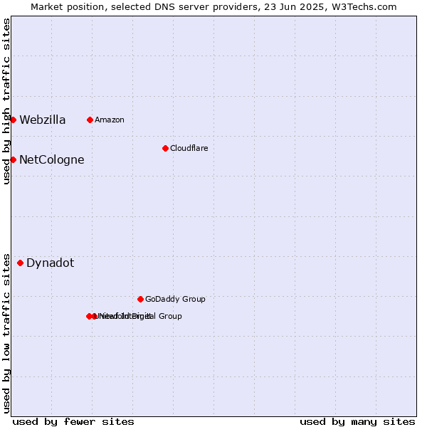 Market position of Dynadot vs. NetCologne vs. Webzilla