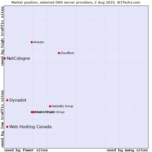 Market position of Dynadot vs. Web Hosting Canada vs. NetCologne
