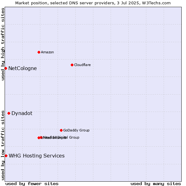 Market position of Dynadot vs. NetCologne vs. WHG Hosting Services