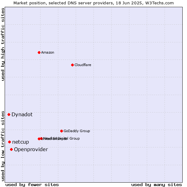 Market position of Openprovider vs. netcup vs. Dynadot
