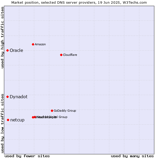 Market position of netcup vs. Oracle vs. Dynadot