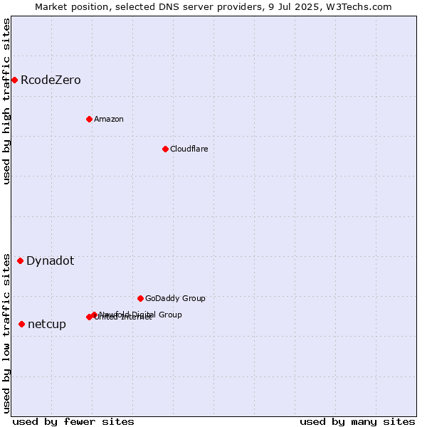 Market position of netcup vs. Dynadot vs. RcodeZero