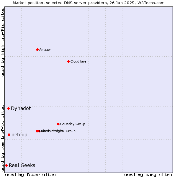 Market position of netcup vs. Dynadot vs. Real Geeks
