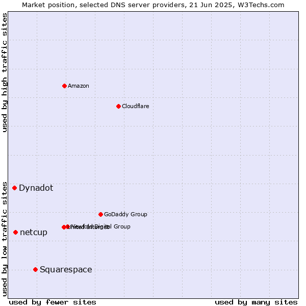 Market position of Squarespace vs. netcup vs. Dynadot