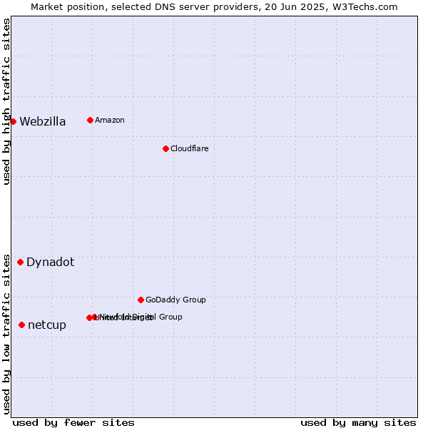 Market position of netcup vs. Dynadot vs. Webzilla