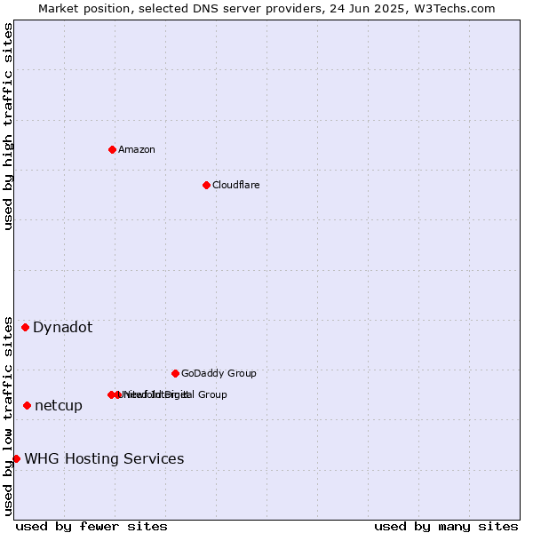 Market position of netcup vs. Dynadot vs. WHG Hosting Services