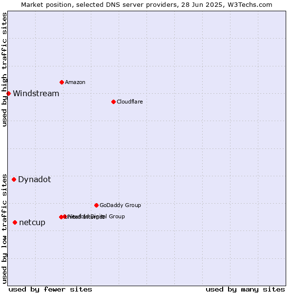Market position of netcup vs. Dynadot vs. Windstream