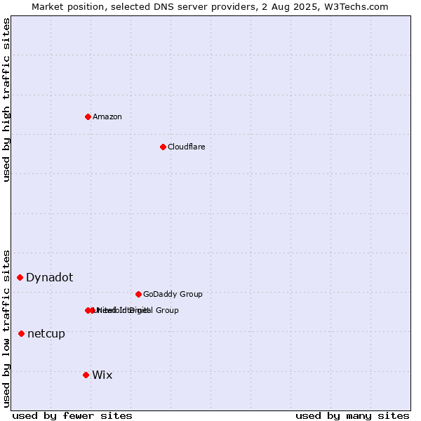 Market position of Wix vs. netcup vs. Dynadot