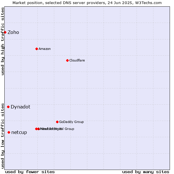 Market position of netcup vs. Dynadot vs. Zoho