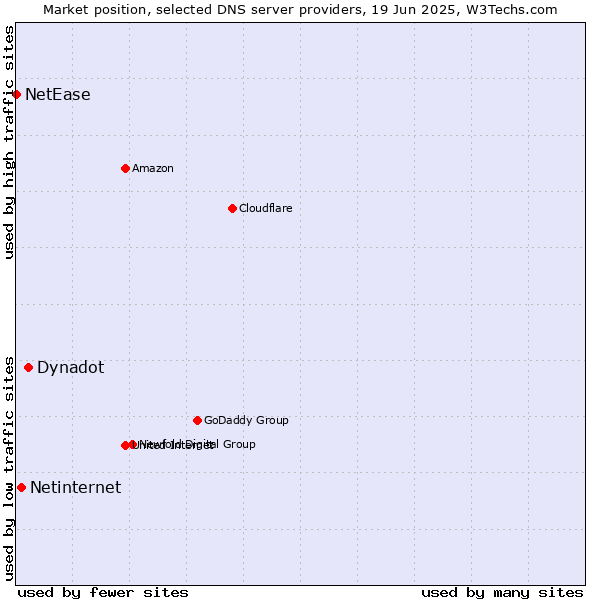 Market position of Dynadot vs. Netinternet vs. NetEase