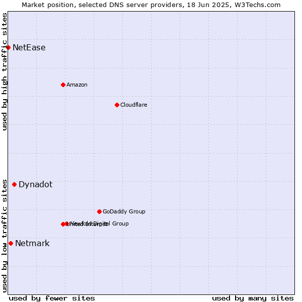 Market position of Dynadot vs. Netmark vs. NetEase