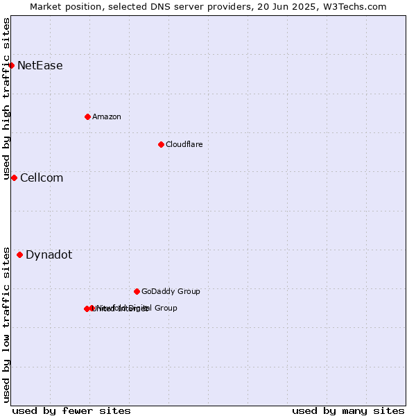 Market position of Dynadot vs. Cellcom vs. NetEase