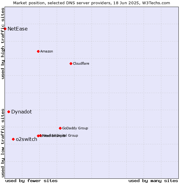 Market position of o2switch vs. Dynadot vs. NetEase