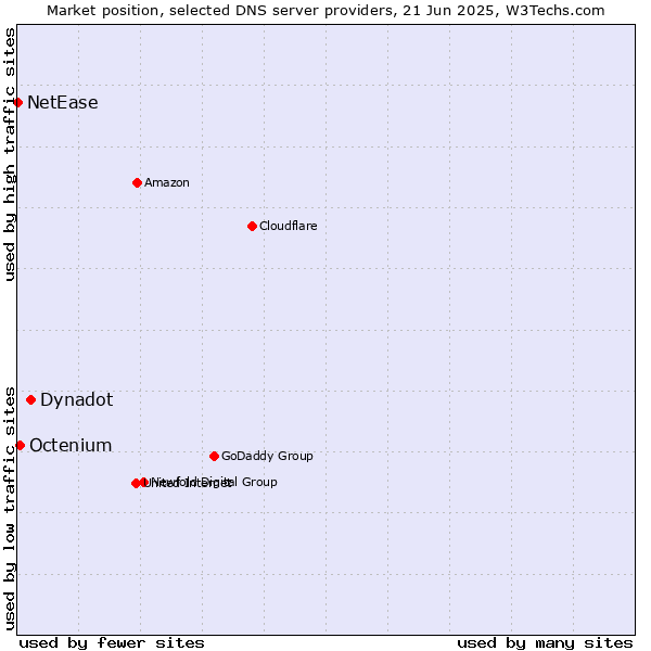 Market position of Dynadot vs. Octenium vs. NetEase