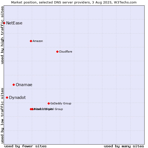 Market position of Onamae vs. Dynadot vs. NetEase