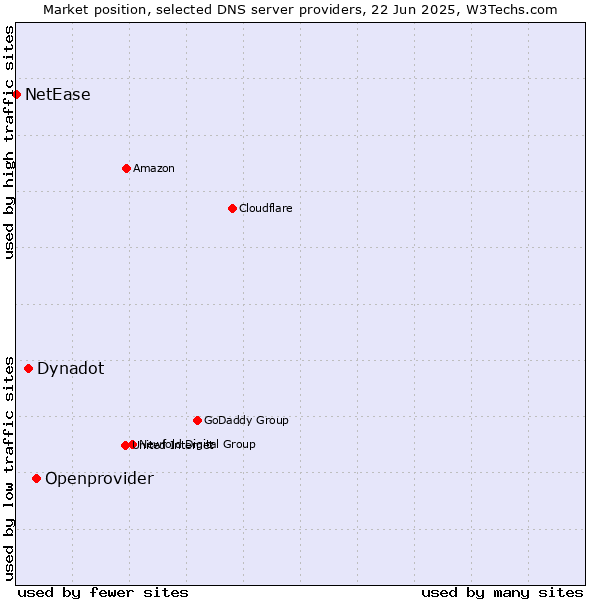 Market position of Openprovider vs. Dynadot vs. NetEase