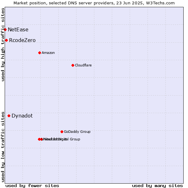 Market position of Dynadot vs. RcodeZero vs. NetEase