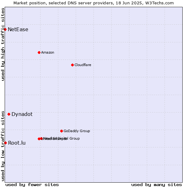 Market position of Dynadot vs. Root.lu vs. NetEase