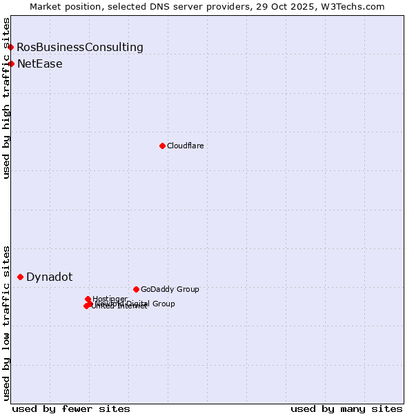 Market position of Dynadot vs. NetEase vs. RosBusinessConsulting