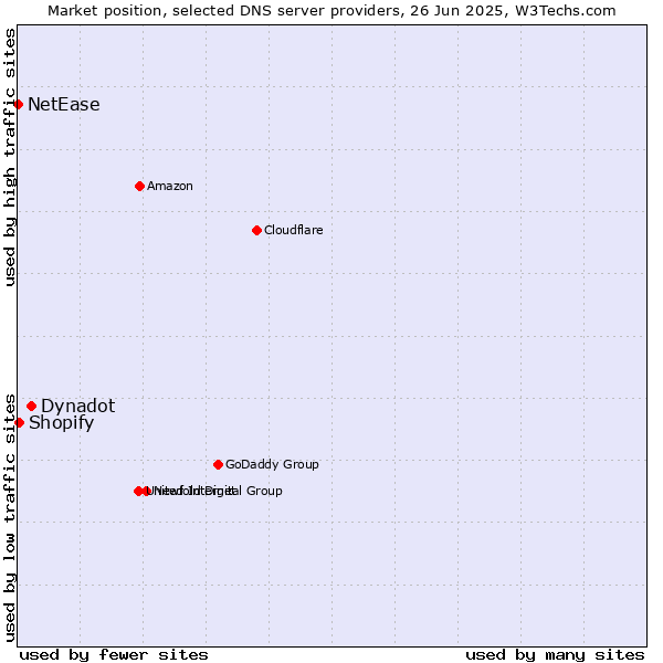 Market position of Dynadot vs. Shopify vs. NetEase