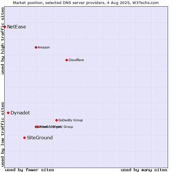 Market position of SiteGround vs. Dynadot vs. NetEase