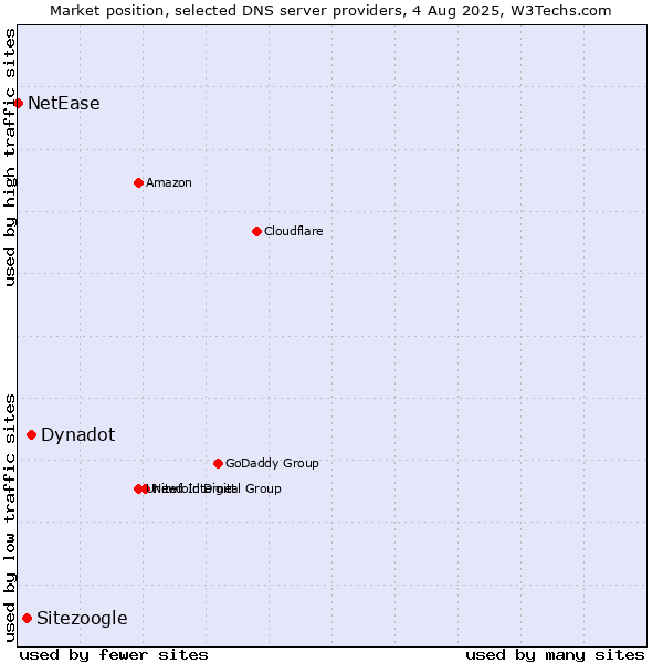 Market position of Dynadot vs. Sitezoogle vs. NetEase