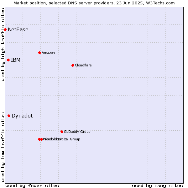 Market position of Dynadot vs. IBM vs. NetEase