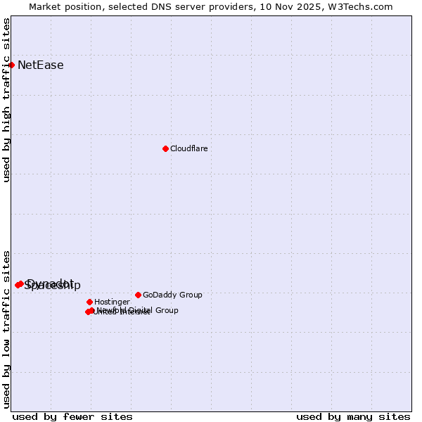 Market position of Dynadot vs. Spaceship vs. NetEase