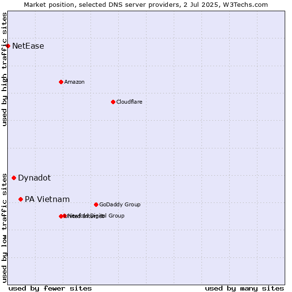 Market position of PA Vietnam vs. Dynadot vs. NetEase