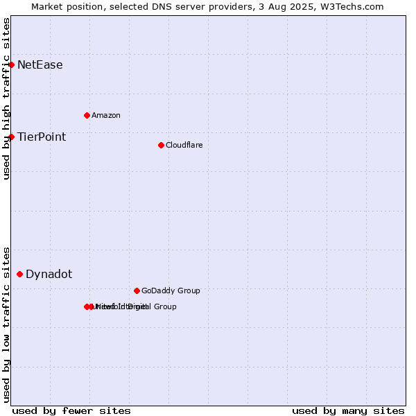 Market position of Dynadot vs. TierPoint vs. NetEase