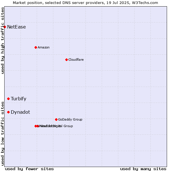 Market position of Turbify vs. Dynadot vs. NetEase