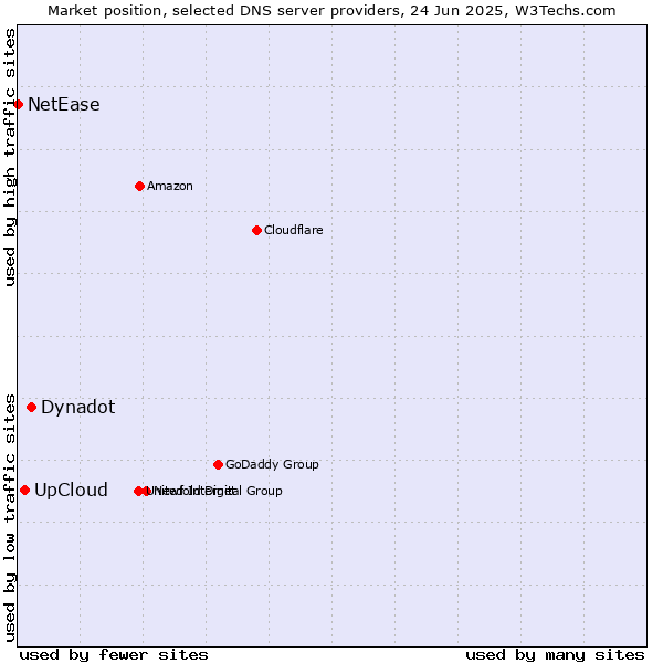 Market position of Dynadot vs. UpCloud vs. NetEase