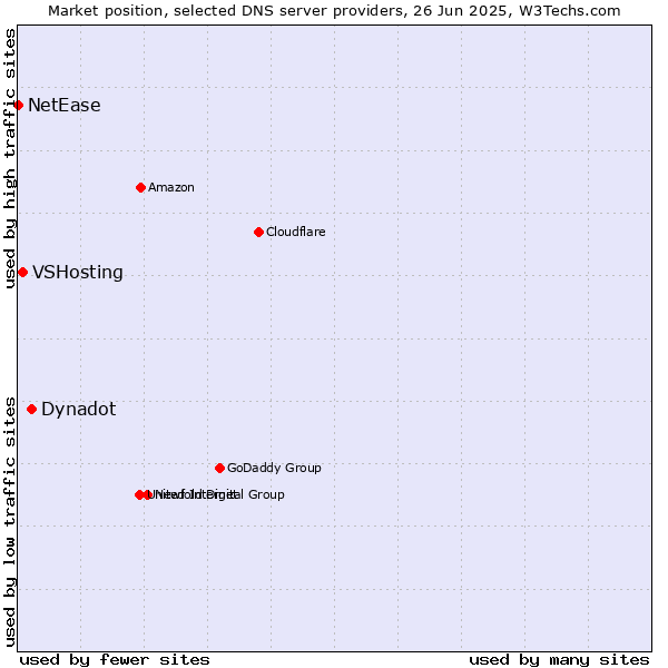 Market position of Dynadot vs. VSHosting vs. NetEase