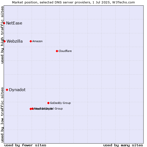 Market position of Dynadot vs. Webzilla vs. NetEase