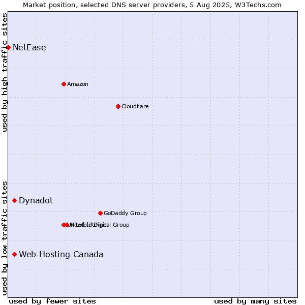 Market position of Dynadot vs. Web Hosting Canada vs. NetEase