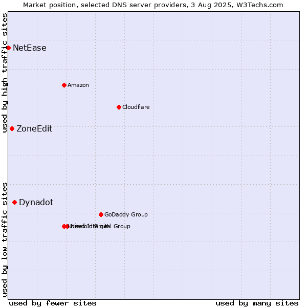 Market position of Dynadot vs. ZoneEdit vs. NetEase