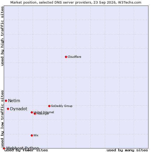 Market position of Dynadot vs. Netim vs. Webhost Python