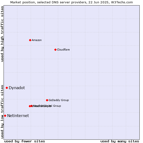 Market position of Dynadot vs. Netinternet