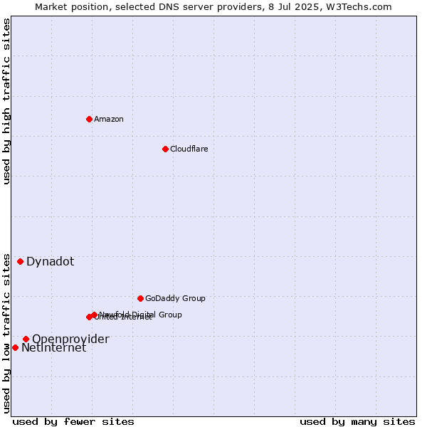 Market position of Openprovider vs. Dynadot vs. Netinternet