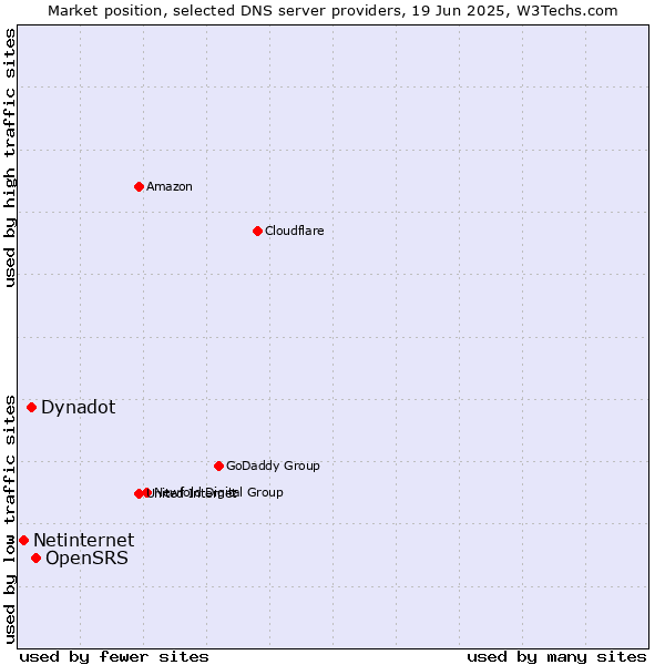 Market position of OpenSRS vs. Dynadot vs. Netinternet
