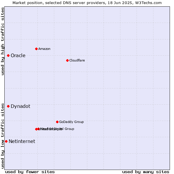 Market position of Oracle vs. Dynadot vs. Netinternet