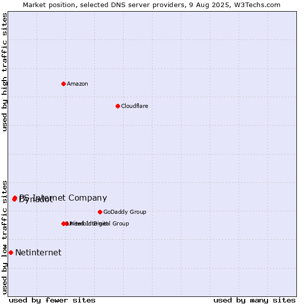Market position of PS Internet Company vs. Dynadot vs. Netinternet