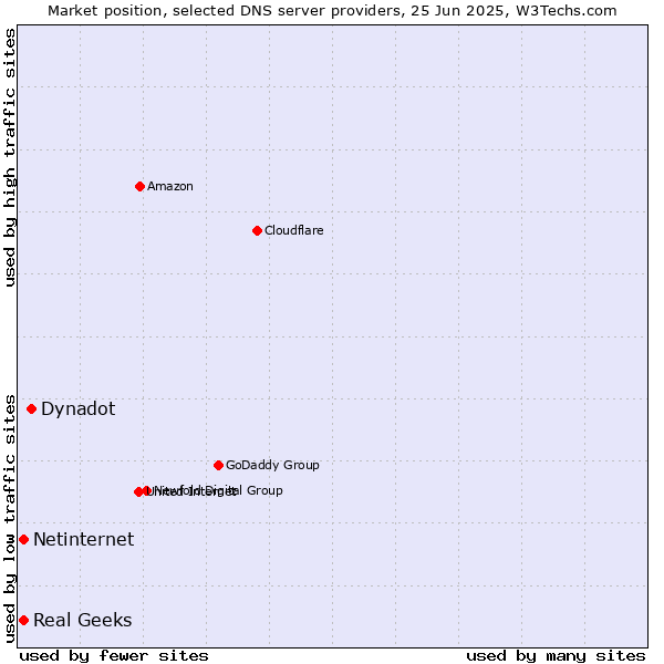 Market position of Dynadot vs. Real Geeks vs. Netinternet