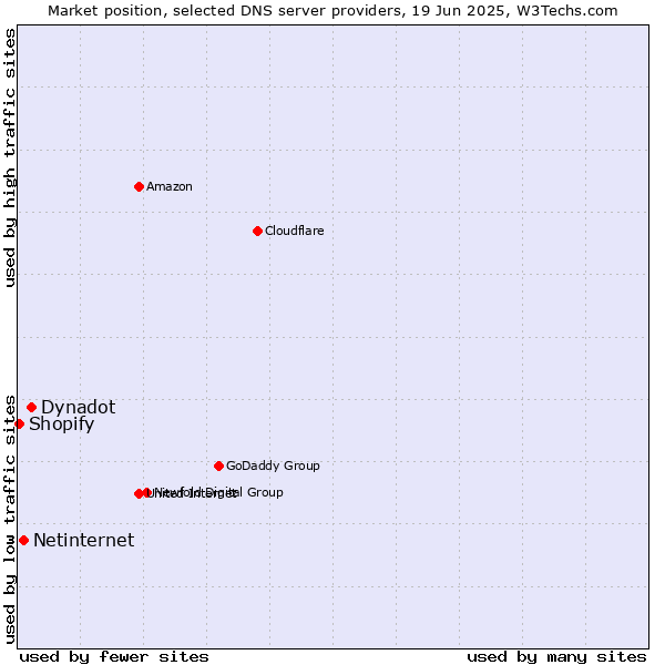 Market position of Dynadot vs. Netinternet vs. Shopify