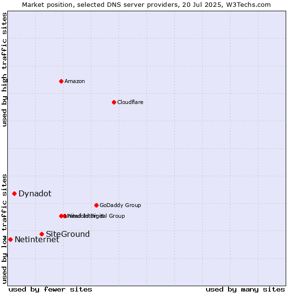 Market position of SiteGround vs. Dynadot vs. Netinternet