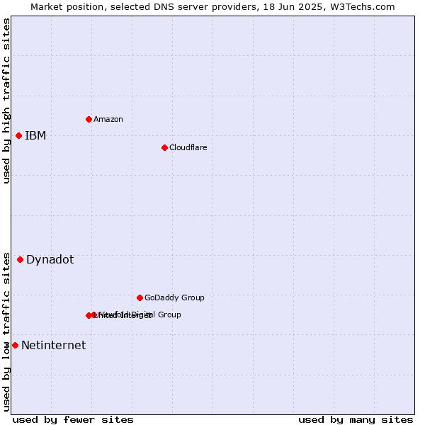 Market position of Dynadot vs. IBM vs. Netinternet