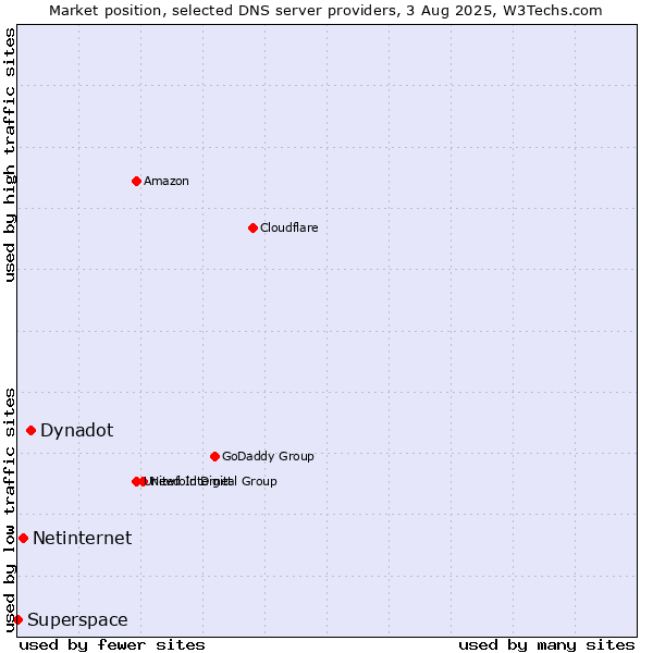 Market position of Dynadot vs. Netinternet vs. Superspace