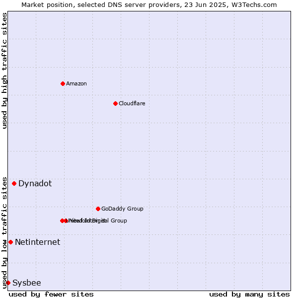 Market position of Dynadot vs. Netinternet vs. Sysbee