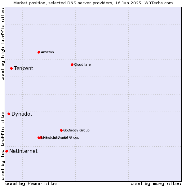 Market position of Tencent vs. Dynadot vs. Netinternet